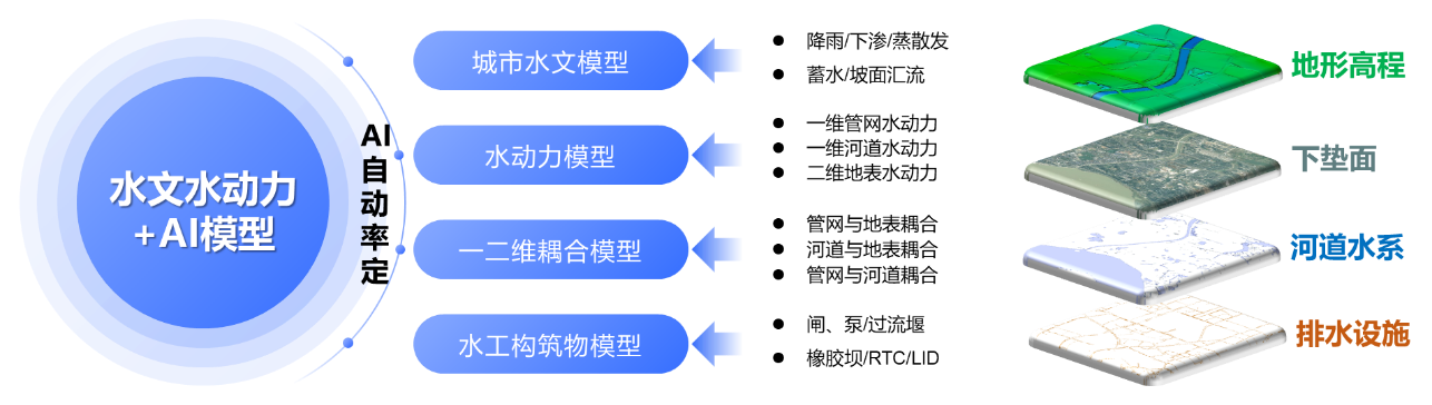利来老牌国际官网app科技:内涝展望预警模子“先”人一步,落地应用数十城! 利来老牌国际官网app科技:内涝展望预警模子“先”人一步,落地应用数十城!