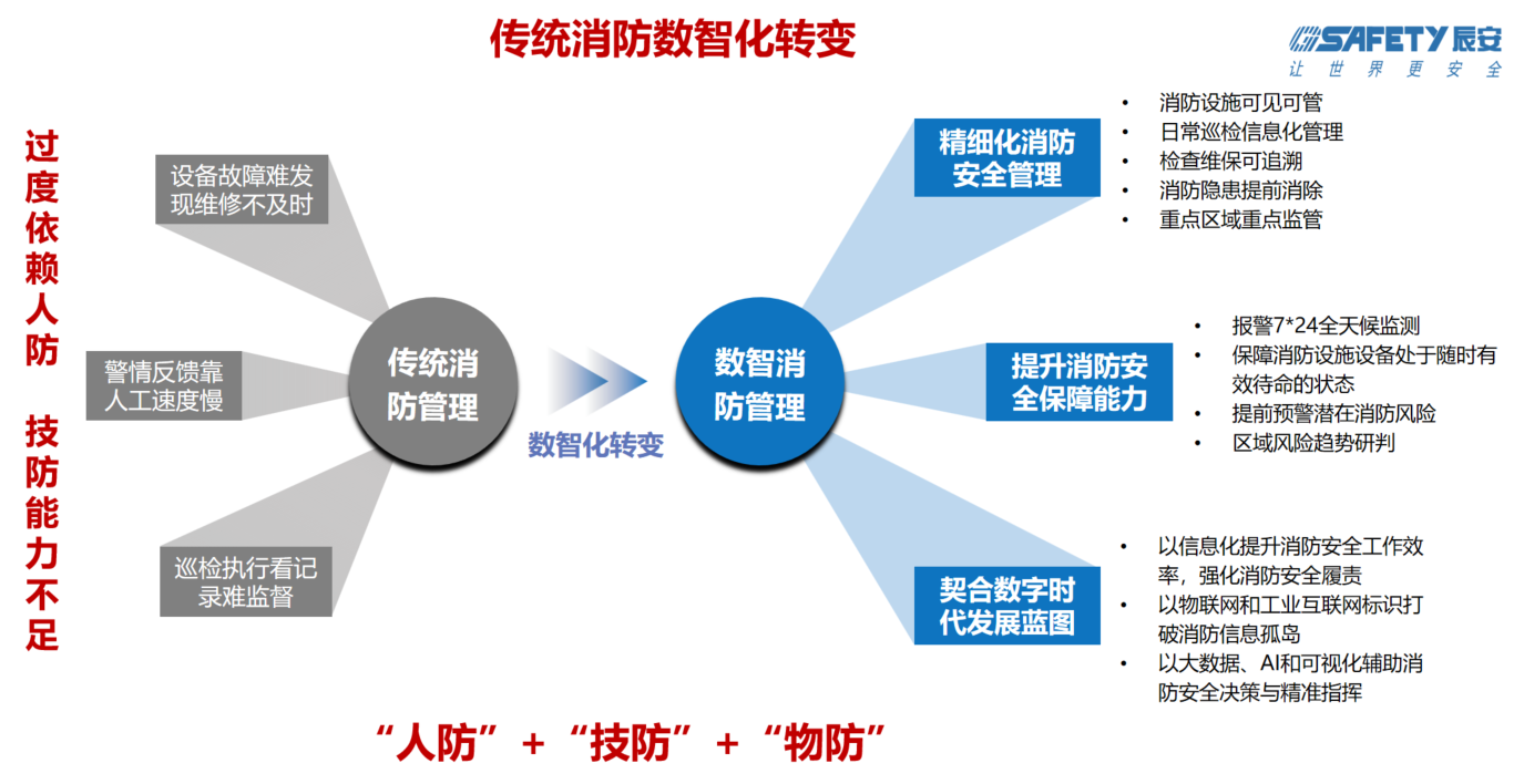 利来老牌国际官网app科技智慧消防:防火的坚甲利兵,决胜于烈焰之前 利来老牌国际官网app科技智慧消防:防火的坚甲利兵,决胜于烈焰之前