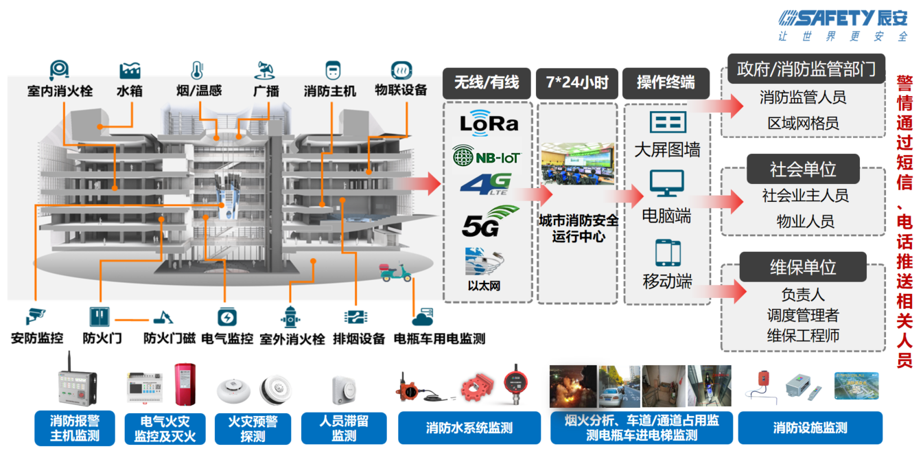 利来老牌国际官网app科技智慧消防:防火的坚甲利兵,决胜于烈焰之前 利来老牌国际官网app科技智慧消防:防火的坚甲利兵,决胜于烈焰之前